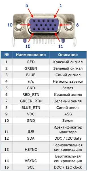 Hdmi vga не работает. Цветовая маркировка vga кабеля схема. vga db15 кабель распиновка. схема распайки вга кабеля. распиновка видеокабеля монитора.