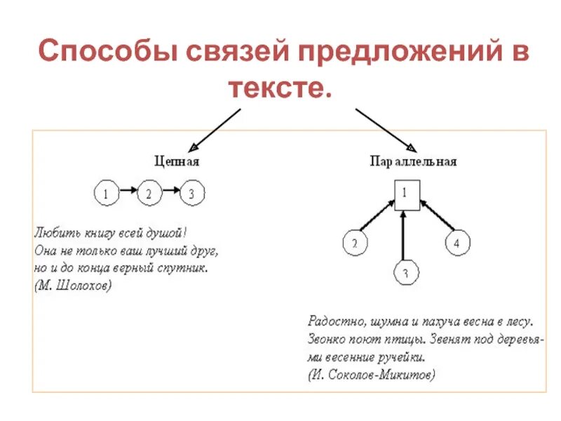 Схема типов связи. Последовательный тип связи предложений. виды связи последовательная параллельная. типы связи предложений в тексте таблица. способы связи между предложениями.