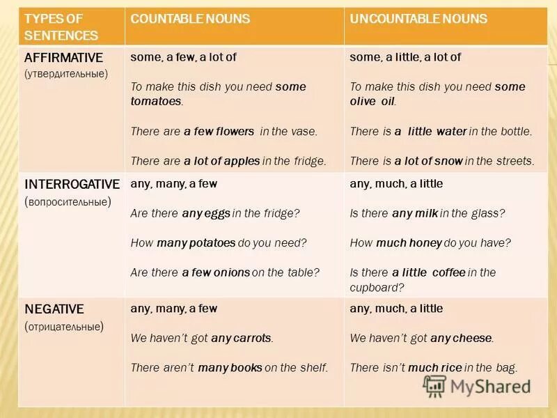 Much, many, little, few, some, any правило. Some any much many a lot of a few a little правило. Some any a few a little правило. Разница some any much many little few. A lot of таблица