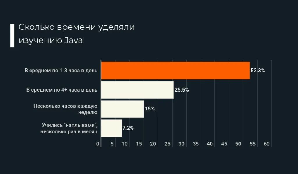 Времени уйдет на изучение. Сколько времени нужно для изучение java. Сколько нужно времени чтобы выучить java. За сколько можно изучить java. За сколько можно выучить java.