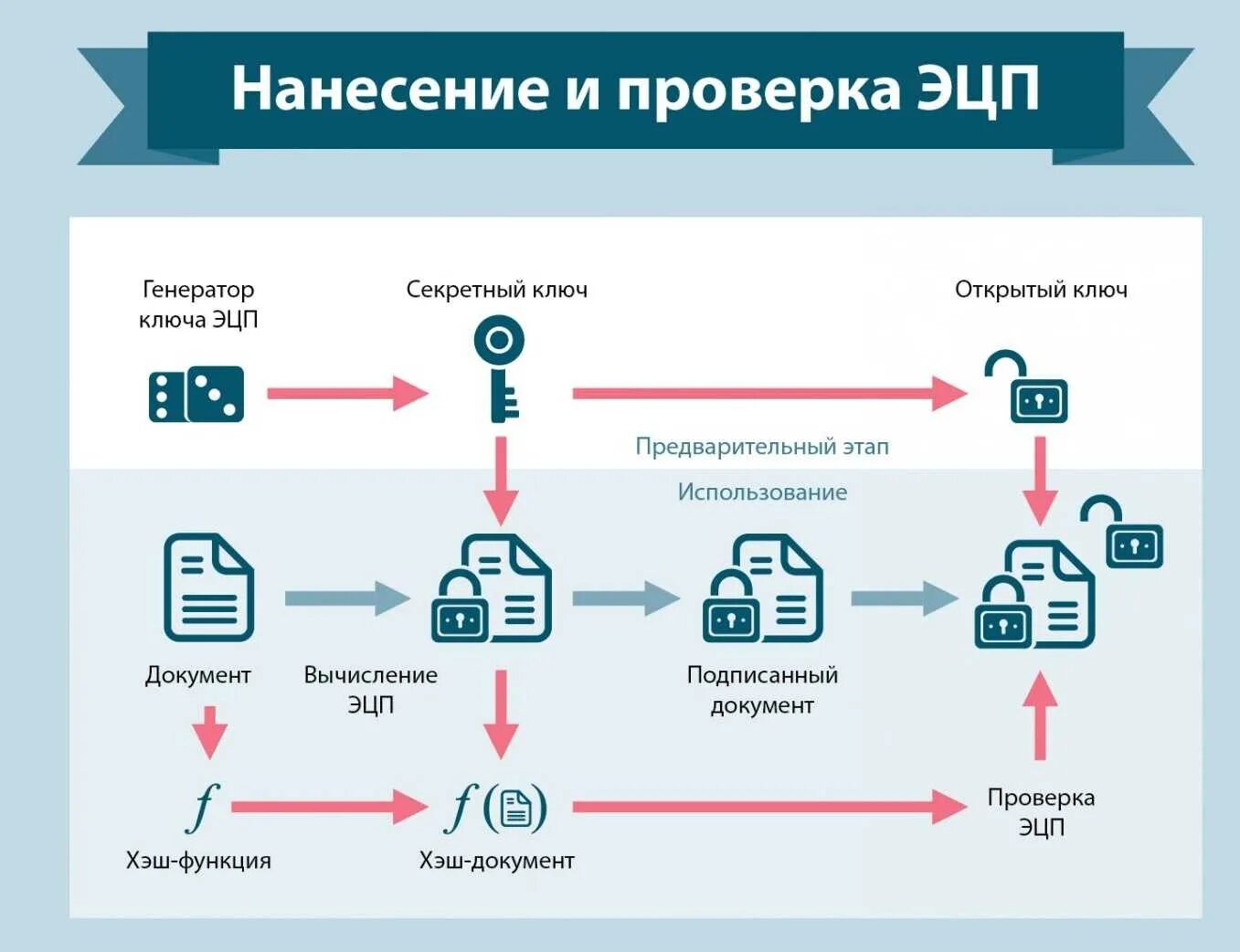 Как получить подпись. Схема проверки электронной цифровой подписи. Схема проверки ЭЦП. Как работает проверка электронной подписи. Схема формирования ЭЦП.