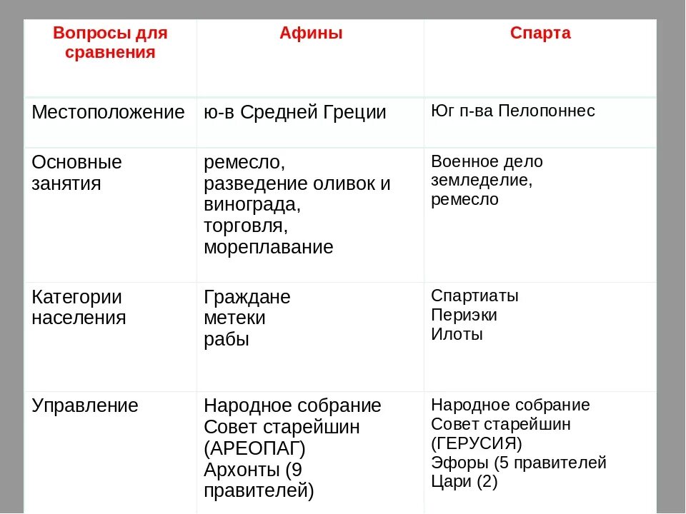 Управление афины и спарта