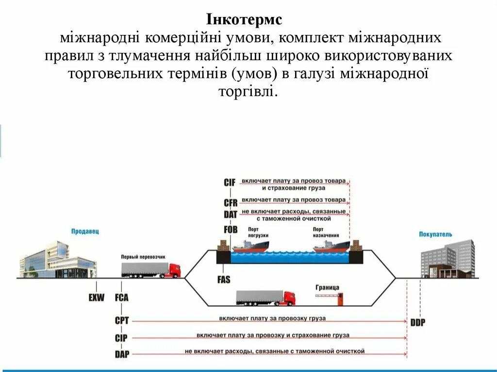 Инкотермс 2010 простыми словами. Условия поставки FOB Инкотермс 2020. ФОБ Инкотермс 2010 условия поставки. FOB Инкотермс 2010 условия поставки. Условия поставки группы