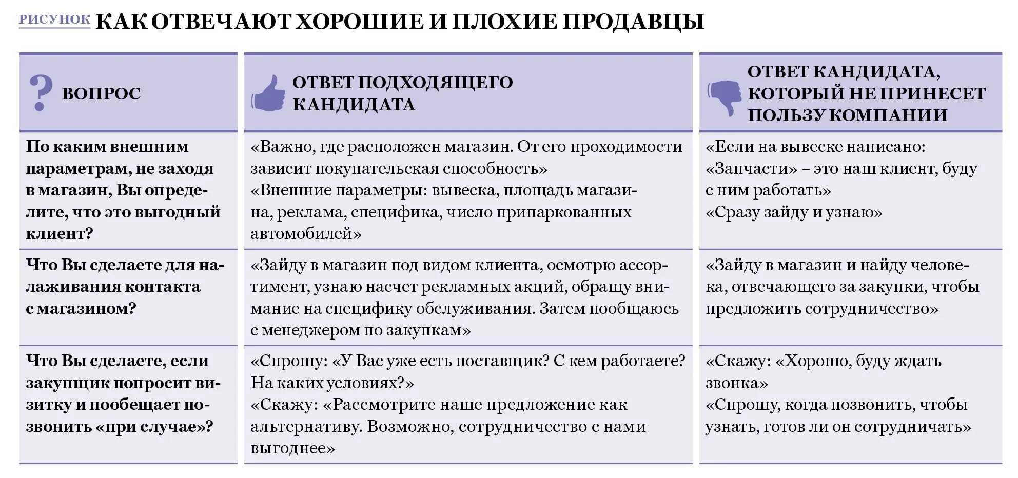 Подставные вопросы для интервью. Собеседование на менеджера по продажам вопросы и ответы. Вопросы для собеседования менеджера. Вопросы для собеседования менеджера по продажам. Ответы на вопросы на собеседовании.