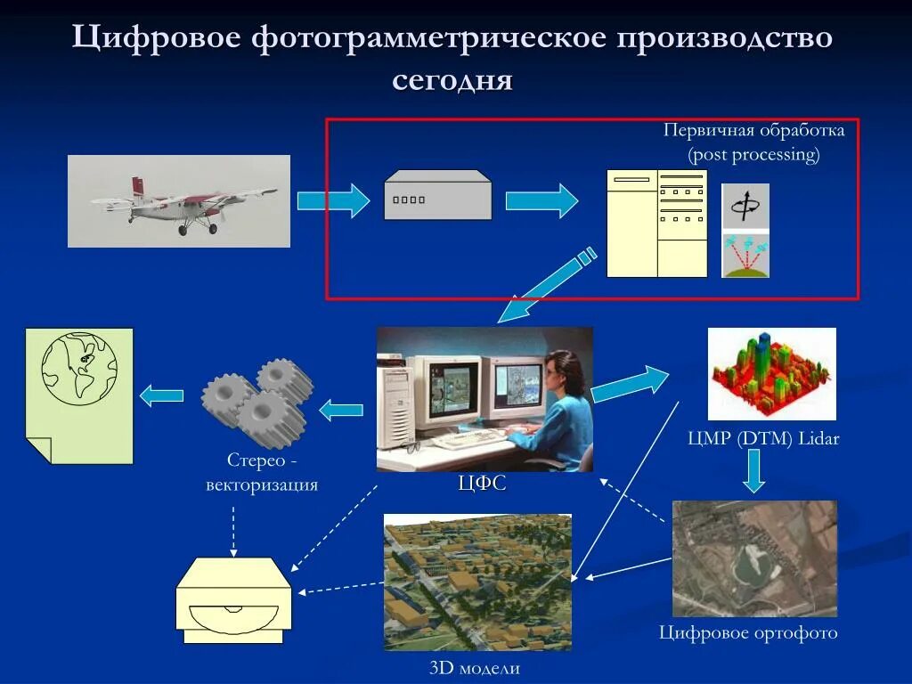 Фотограмметрическая обработка снимков. Цифровая фотограмметрия. Цифровая фотограмметрическая система. Фотограмметрия презентация.