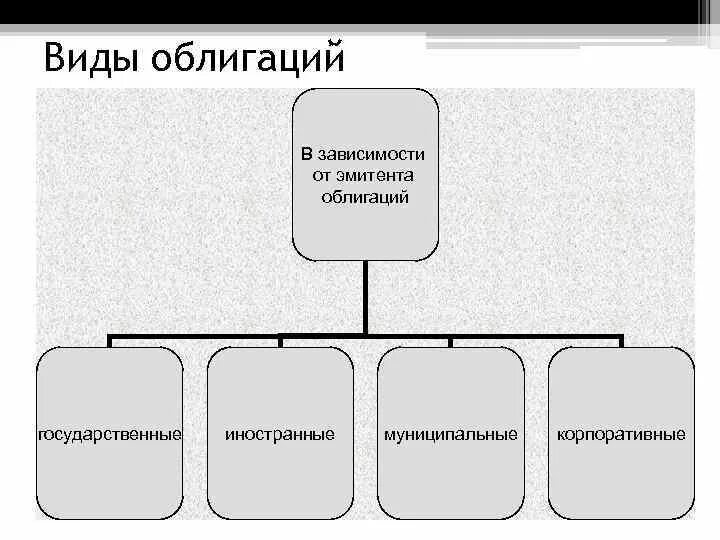 Виды облигаций. Виды государственных облигаций. Иды ценных бумаг по виду эмитента».. Государственные муниципальные корпоративные облигации.