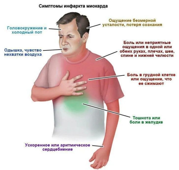 Симптомы заболевания инфаркта миокарда. Ранние симптомы инфаркта миокарда. Болит сердце. Боли в области сердца. Колит под грудью с право