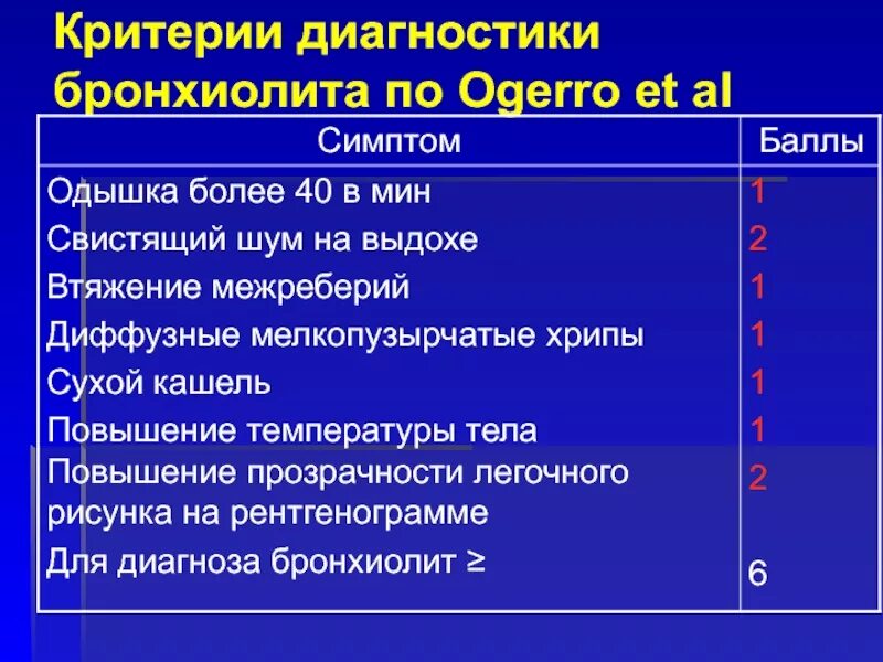 Бронхит код по мкб у взрослых. Бронхиолит критерии диагностики. Диагностические критерии бронхиолита. Критерии диагностики бронхиолита у детей. Основной диагностический симптом бронхиолита.