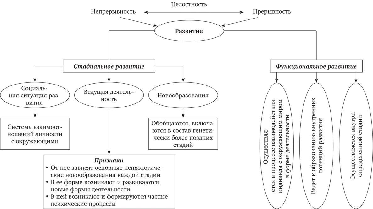 Речевой онтогенез этапы. Схема этапы развития онтогенеза. Формирование личности в онтогенезе факторы фазы периоды. Схема развития речи в онтогенезе. Схему основных условий нормального психического развития..