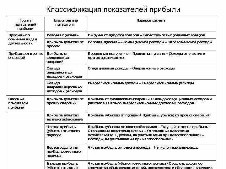 Группа показателей доходов. Классификация финансовых результатов организации таблица. Классификация прибыли схема. Классификация видов прибыли организации. Классификация показателей прибыли.