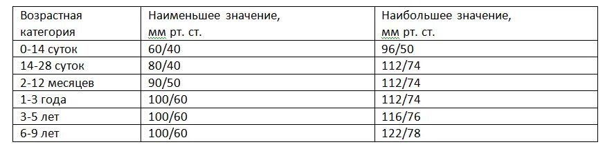 Сколько давление у подростка. Нормы давления у детей 12 лет норма таблица. Норма ад у детей 12 лет норма таблица. Артериальное давление у детей 9 лет норма таблица. Нормы давления по возрасту у детей 9 лет таблица.