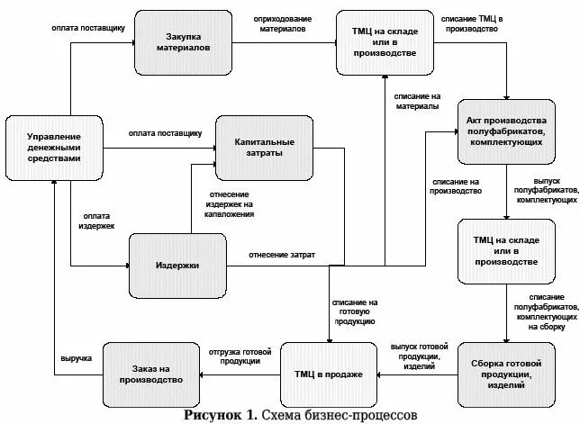 Коллективная разработка программного. Разработка программного обеспечения схема. Разработка программного обеспечения схема. Процесс разработки по. Коллективная разработка программного обеспечения.