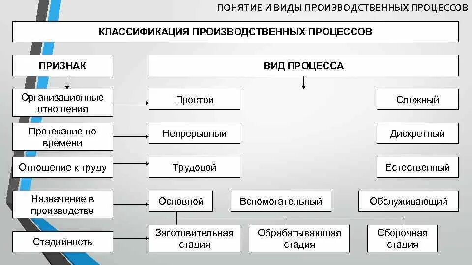 Виды производственных и технологических процессов. Классификация типов производственных процессов. Классификация предприятий по типам производственного процесса. Производственный процесс. Классификация производственных процессов. Классификация производственных процессов таблица по сложности.