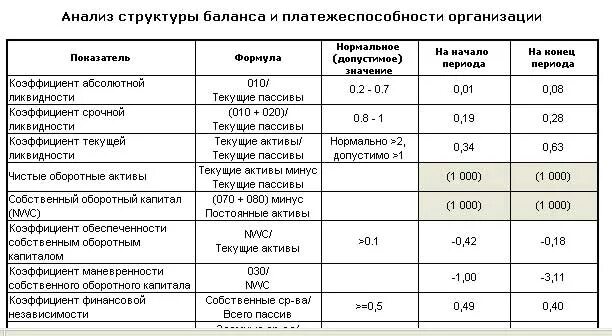 Анализ ликвидности баланса вывод. Платежеспособность предприятия по балансу. Анализ платежеспособности таблица. Анализ платежеспособности организации. Показатели платежеспособности предприятия таблица.