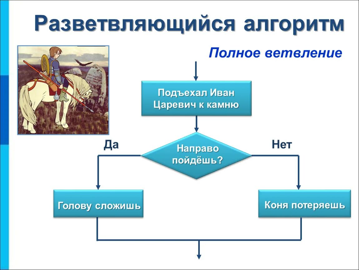 Алгоритм неверен. Разветвляющийся алгоритм. разветляющийсялгоритм. разветвленный алгоритм примеры. алгоритм разветветвляющий.