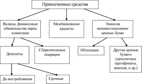 Привлеченные средства получают