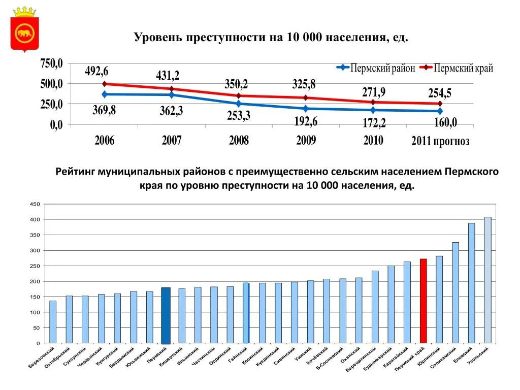 Связь уровня преступности. Уровень преступности. Показатели уровня преступности. Уровень преступности в Перми. Степень преступности.