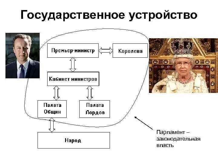 Государственное и политическое устройство великобритании. Государственное и политическое устройство великобритании
