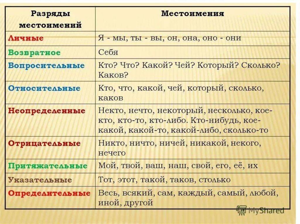 Какой частью речи является вопрос чем. Разряд местоимения это разряд. Разряды местоимений таблица. Местоимение разряды местоимений. Таблица всех местоимений.