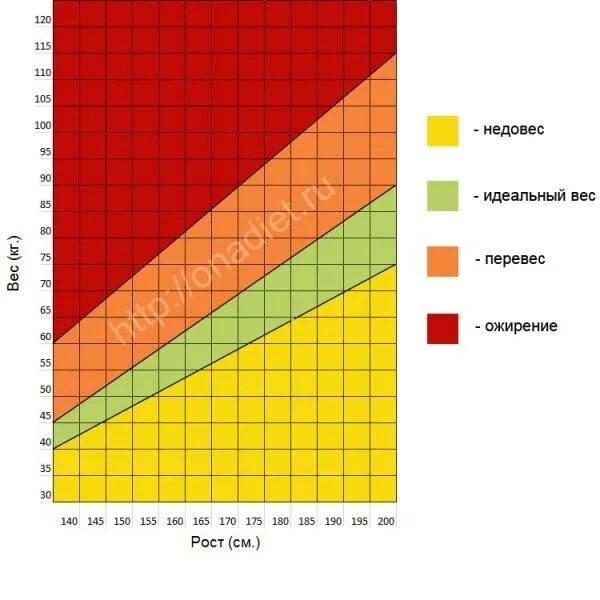 Таблица роста и веса. Соотношение роста и веса. Таблица соотношения роста и веса. Таблица соотношения массы и роста.