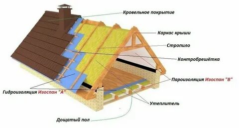 Какую применить пароизоляцию