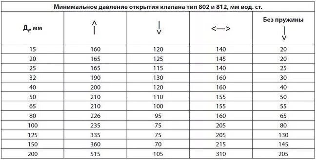 Минимальное давление открывания обратного клапана. Обратный клапан для воды давление открытия. Обратный клапан минимальное давление открытия. ПП обратный клапан 20. Минимальное давление горячей воды