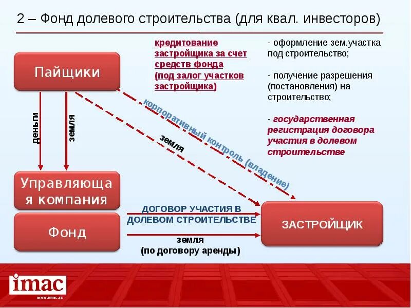 Долевого участия в других организациях. Схема долевого строительства. Схема долевого участия в строительстве. Плюсы и минусы долевого строительства. Долевая структура строительства.