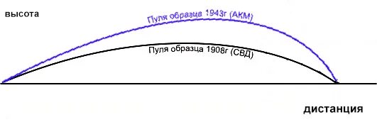 Полет пули свд. Траектория пули СВД. Траектория полета пули СВД. Время полета пули СВД. Траектория полета пули Калашников.