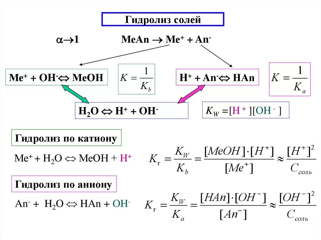 Гидролиз слова. Гидролиз солей. Классификация солей. Гидролиз схема процесса. Гидролиз солей схема. Типы гидролиза солей таблица.