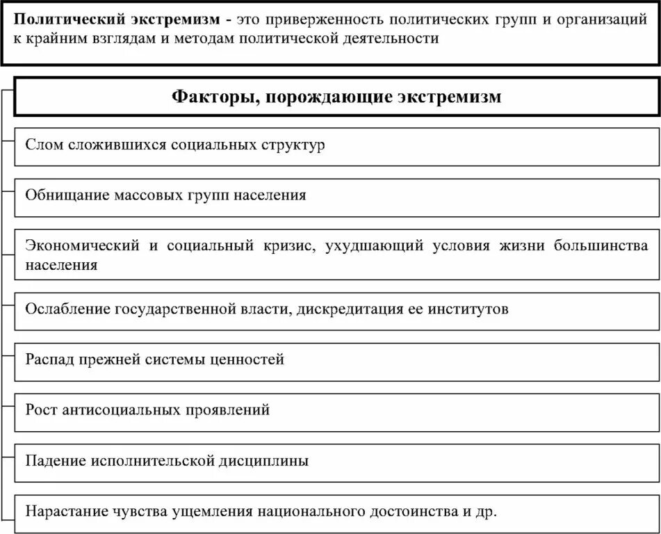 Экстремизм схема. Формы экстремизма схема. Формы экстремизма таблица. Виды политического экстремизма схема. Причины молодежного экстремизма схема.