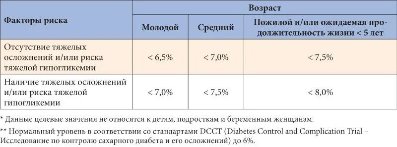 Целевой уровень гликированного гемоглобина при сахарном диабете 1. Сахарный диабет 2 типа целевые уровни гликированного гемоглобина. Норма гликозилированного гемоглобина у больных сахарным диабетом. Норма гликозилированного гемоглобина. Норма гликозилированного гемоглобина у больных сахарным диабетом.