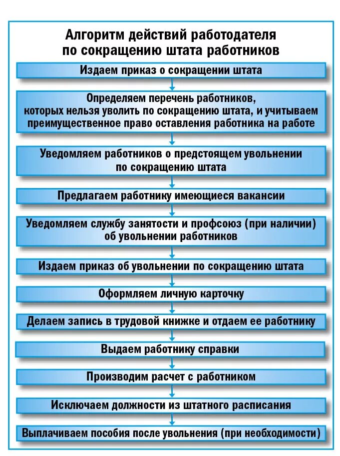 Порядок увольнения по инициативе работника. Порядок увольнения работников по сокращению штатов. алгоритм действий при сокращении штата работников. процедура сокращения сотрудника. порядок сокращения штата.