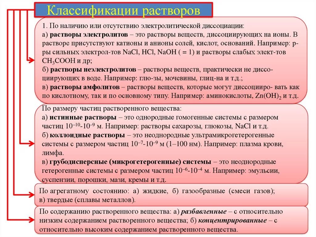 Группы химических растворов. Классификация растворов в химии. Растворы классификация растворов. Растворы определение классификация. Классификация растворов таблица.