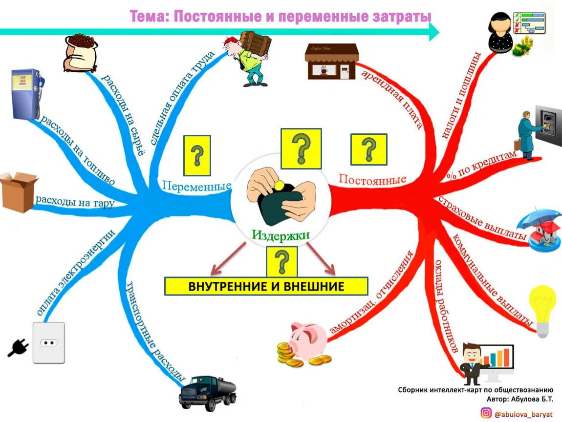 Интеллектуальная карта. Интеллект карт. Интеллектуальная карта по экономике. Метод интеллект карт. Задачи интеллект карты