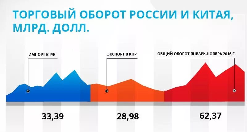 Развитие российско китайских отношений. Товарооборот России и Китая. Торговля между Россией и Китаем. Экономические отношения России и Китая. Торговый оборот России и Китая.