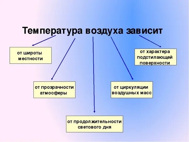 Тепло в атмосфере 6 класс презентация. Температура воздуха зависит от. от чего зависит температура воздуха. от чего зависит температура воздуха география. температура воздуха 6 класс география.
