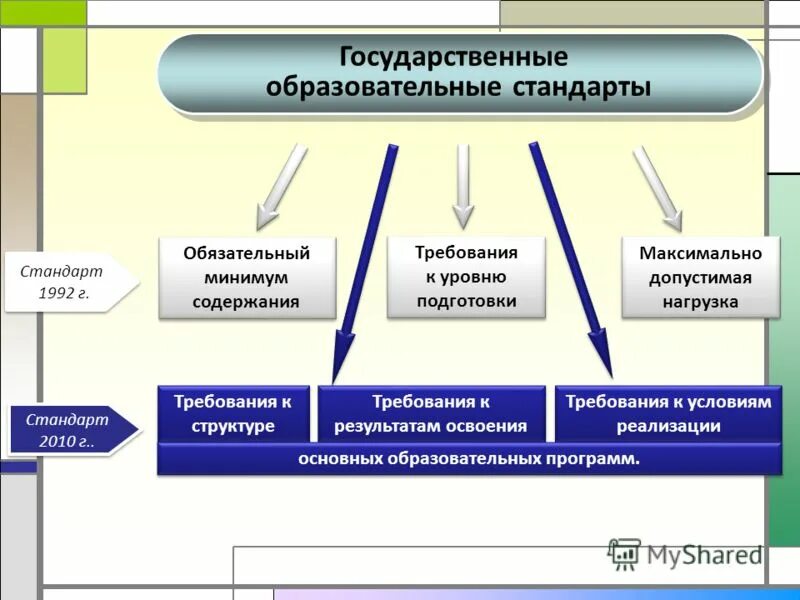 Образованию гос образоват учреждение высш. Государственный образовательный стандарт. гос стандарты образования. образовательный стандарт это. структура государственного образовательного стандарта.
