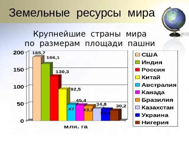 Страны по площади сельскохозяйственных угодий. Лидеры по запасам пашни. Лидеры по запасам пашни. Лидеры по запасам пашни. Страны лидеры по земельным ресурсам.