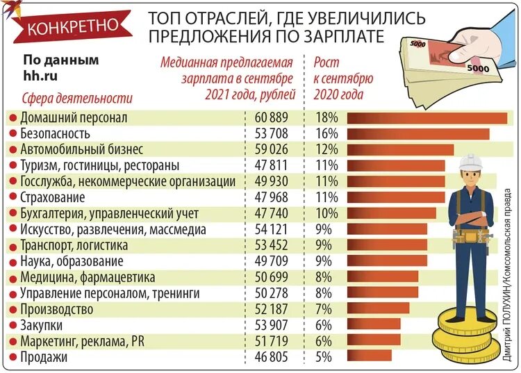 Почему выросли зарплаты. Зарплата по отраслям в 2025 году. рост зарплаты. в каких отраслях самые большие зарплаты. самые заработные отрасли.
