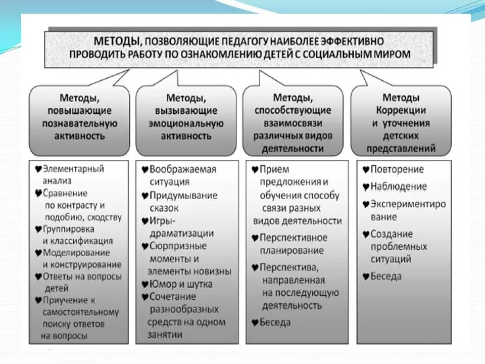 Условия методы и приемы развития. Формы методы приемы и средства обучения дошкольников. Методы и приемы в дошкольном образовании. Методы и приемы обучения дошкольников. Методы и приемы в ДОУ.