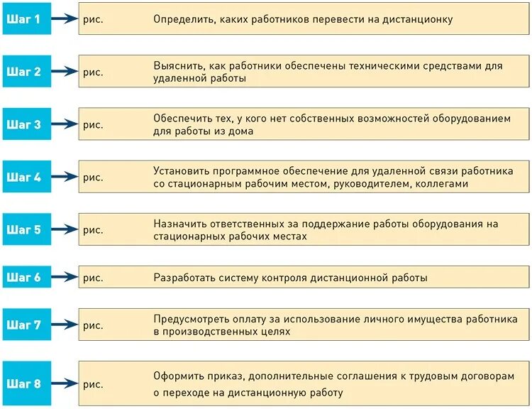 Нарушение правил увольнения работника. Схема увольнения работника. Алгоритм действий работодателя. Алгоритм увольнения сотрудника. Схема приема на работу нового сотрудника.