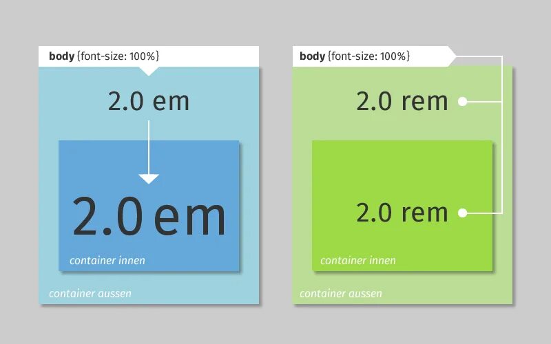 Css размер экрана. Em Rem. Em CSS. Размеры в CSS. Rem em px.