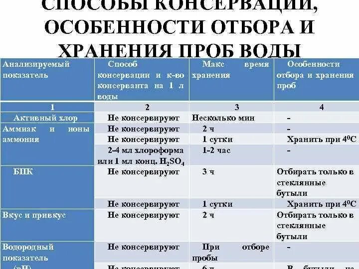 Срок хранения пробы. Способы консервации проб воды. Способы консервации проб воды при отборе. Хранение и консервация проб воды. Способы отбора проб воды.