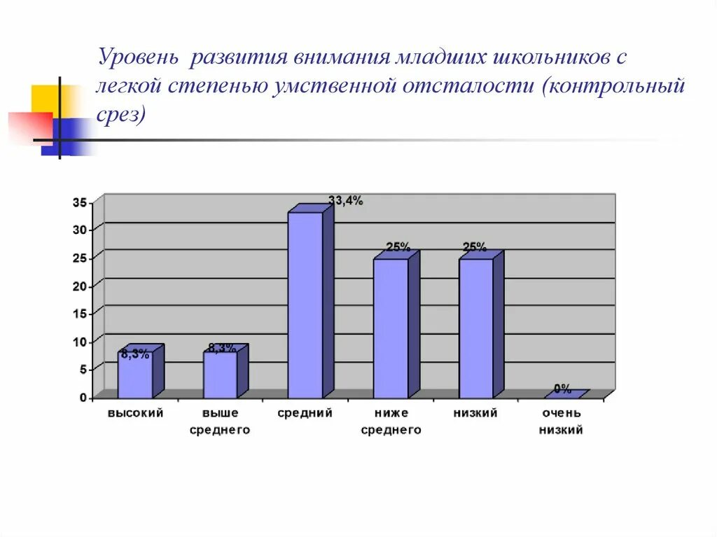 Уровень внимание школьников