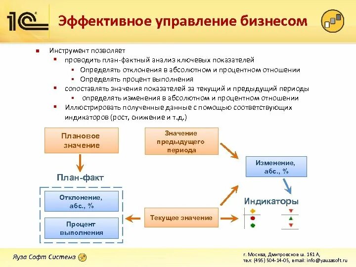 Данных позволяют проводить все
