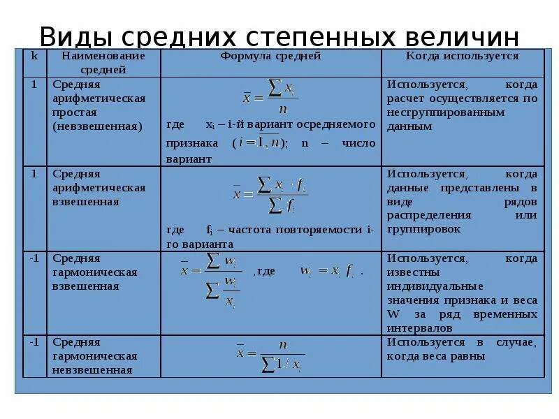 Формулы для расчета степенных средних величин. Формулы различных видов степенных средних величин. Как найти средние величины в статистике. Формула среднего значения в статистике. Какую величину нельзя