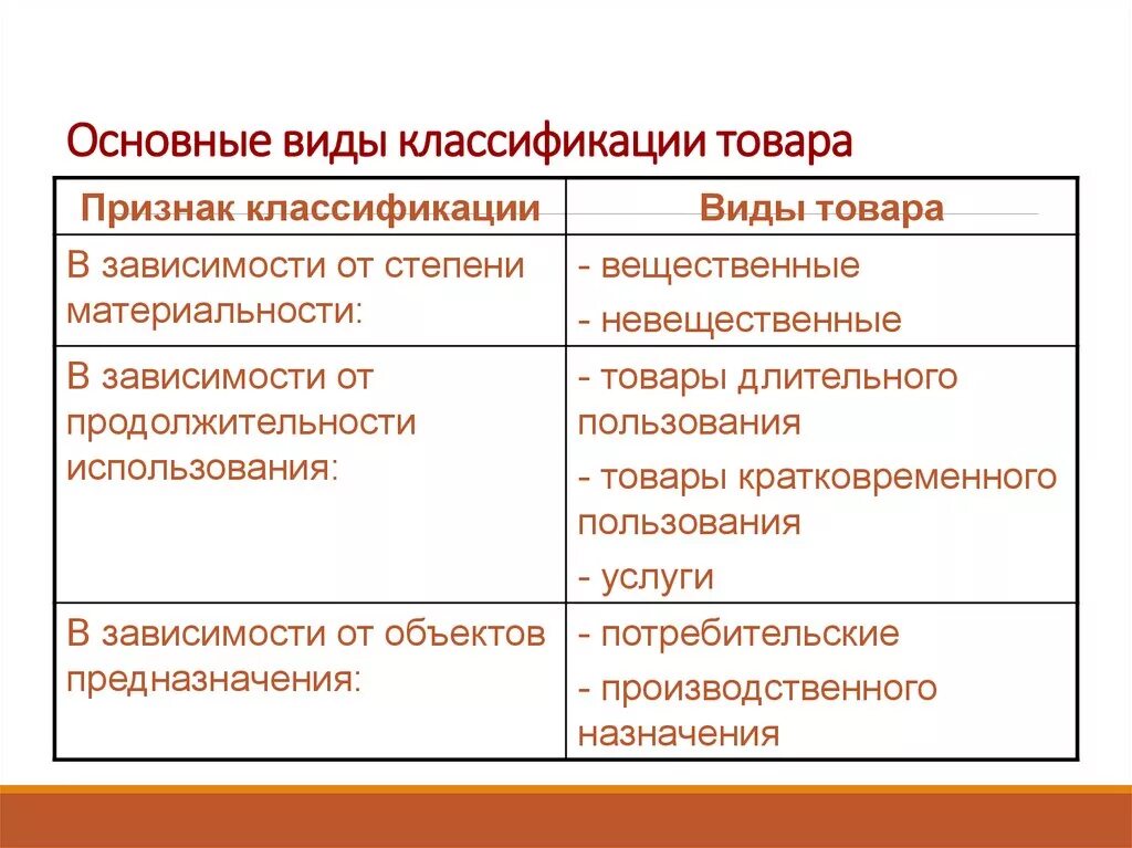 Разновидности товаров. Основные классификации товаров. Типы товаров. Основные виды товаров.