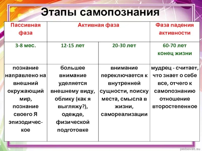 Процесс самопознания человека. Этапы самопознания. Фазы самопознания. Этапы(стадии) самопознания. Этапы процесса самопознания.