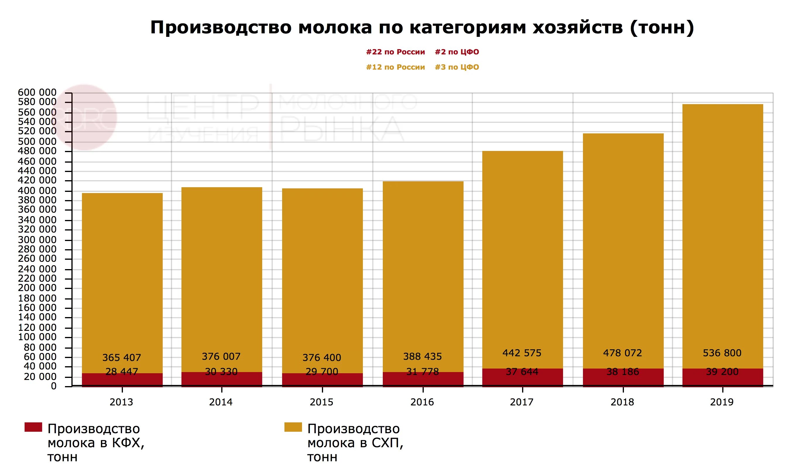 Мировое производство молока. Объем производства молока в России. Динамика производства сырого молока. Производство молока в России по годам.