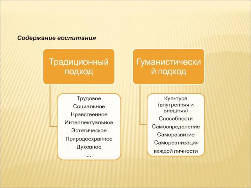 Содержание воспитания. Традиционный подход к содержанию воспитания. Содержание воспитания тесты. (И.С. Марьенко) - традиционный подход к содержанию воспитания.